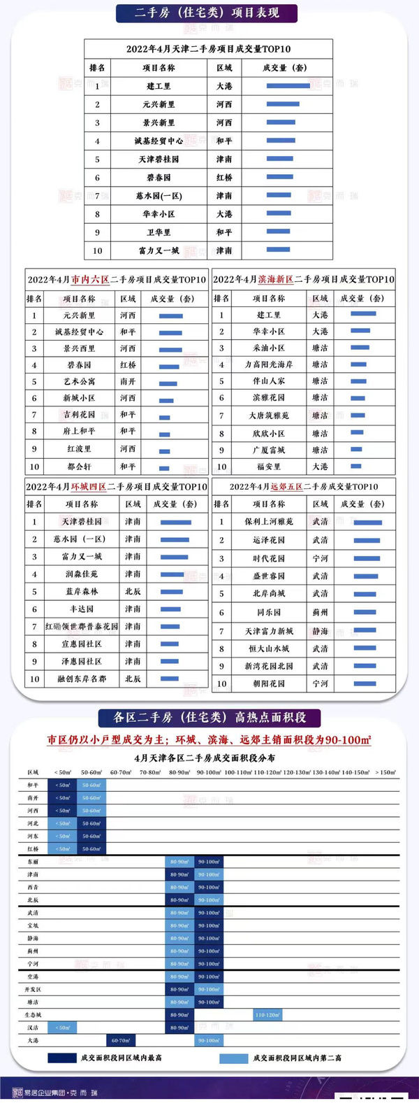成交量|4月，天津二手房成交量上涨约16%