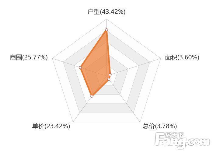 楼盘|12月南昌新房用户关注度大数据报告