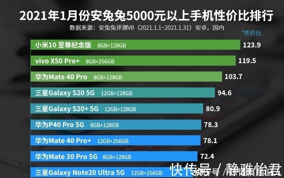 性价比|高端手机性价比排名重新洗牌：华为第三、三星第四、最强王者诞生