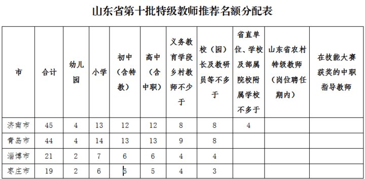 泰安|泰安26个特级教师推荐名额！涵盖幼儿园，小学，初中，高中等