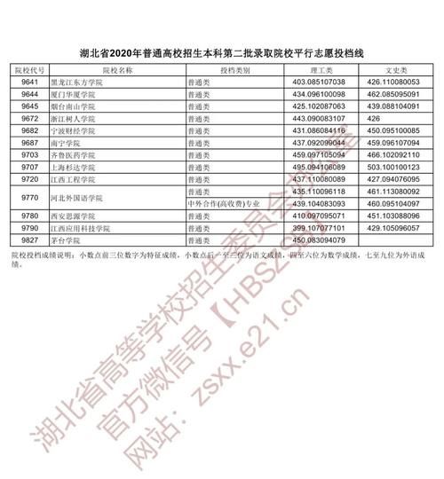 2020湖北二本各院校录取投档线汇总！2021高考志愿填报参考