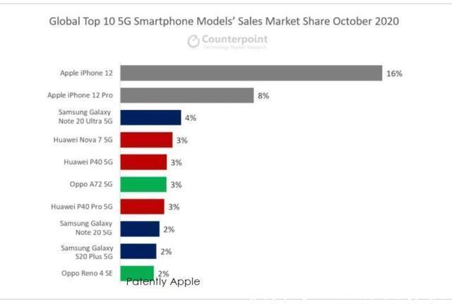 一加手机|现实太骨感！iPhone 12十月销量数据：约四分之一占比