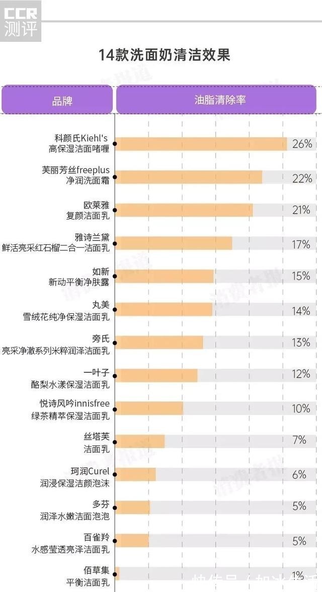 效果|14款洗面奶试用评价：佰草集去油效果差；丝塔芙评分较低