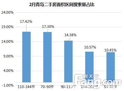 搜索|2月青岛二手房成交2658套 环比同比双降