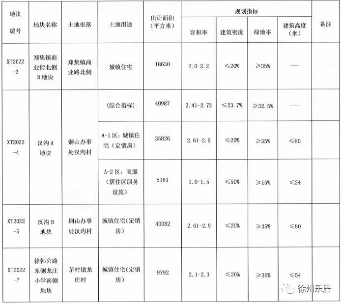 用房|徐州2022第一批集中供地正式挂牌！26宗涉宅用地、超90万方！