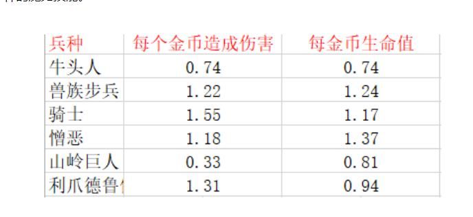 双冠|魔兽争霸3：近战中最具性价比的兵种分析，骑士和憎恶位列双冠