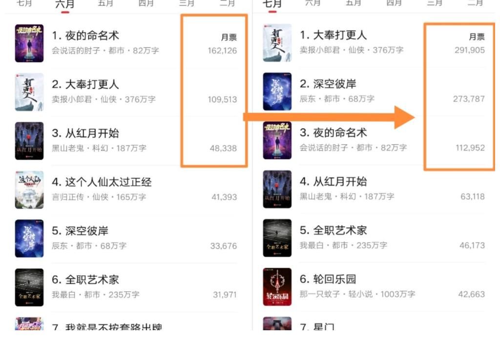 星门|杂谈:方“胖子”恢复更新,言归正传直播“码字”,七月新书大战落幕