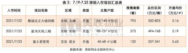 大鹏|美联物业：7.19-7.25周报——新盘去化良好，市场情绪稍有升温