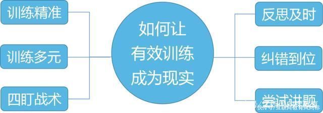 想出成绩怎么办?如何让有效训练成为现实?这六点建议太实用了!