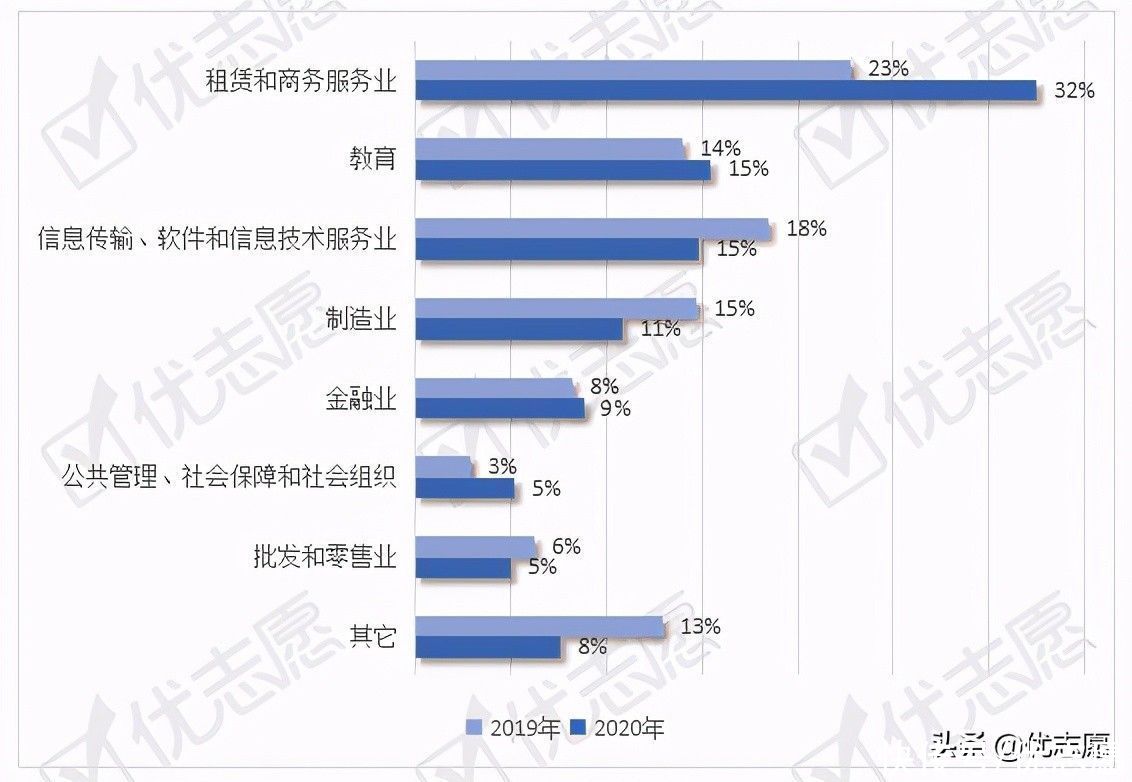 上外|上海外国语大学本科生就业流向波动分析