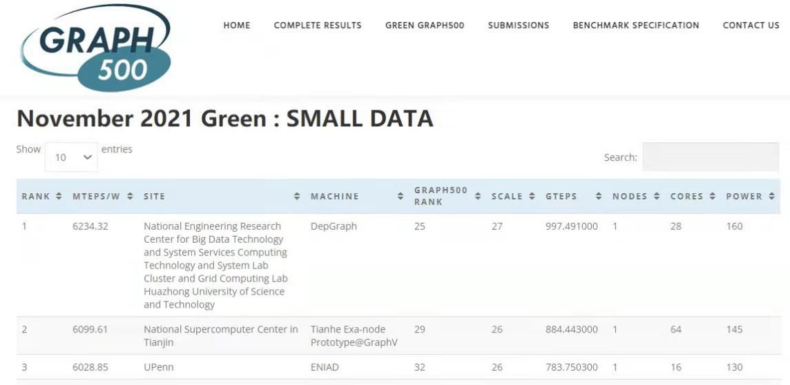 性能|华中科技大学图计算团队研发的图计算机DeGraph在Graph 500和Green Graph500排名中分获两项全球第一