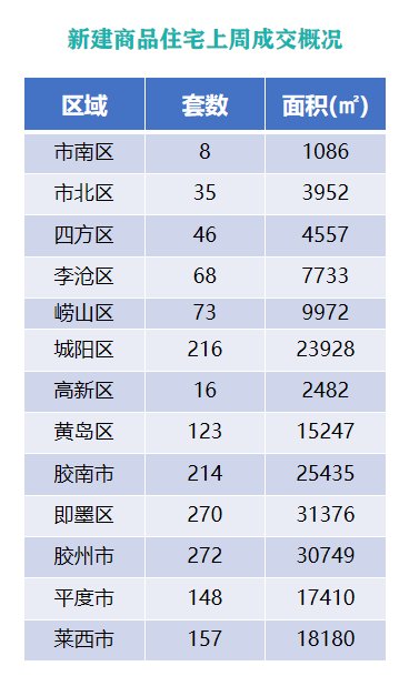 卓易|上周青岛新建商品住宅成交量减价升 均价回升至14473元/㎡