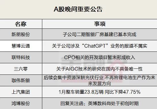 晚间公告全知道：三六零提示称关于AIGC技术的研究在国内不具备唯一性，慧博云通否认涉及“ChatGPT”业务