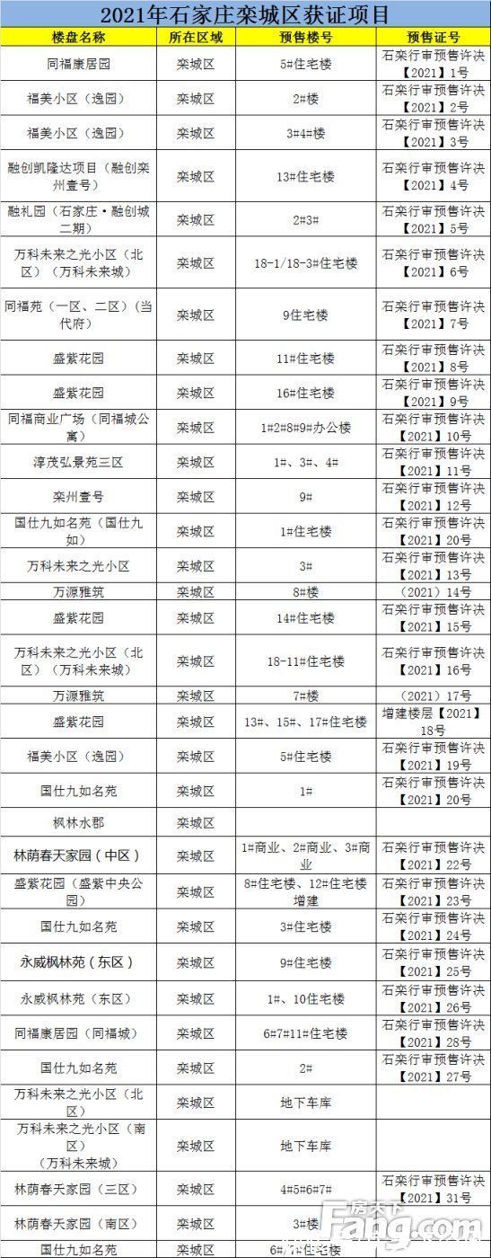 商品房|2021年石家庄下发商品房预售证472张 涉及项目不足200