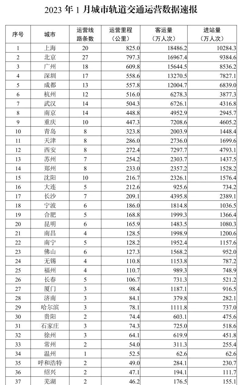 交通运输部：1月城市轨道交通客运量环比增27%