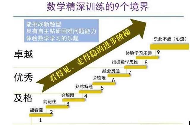 同学|数学学习的“九重境界”，学霸只能到第七层，看看你到第几层！