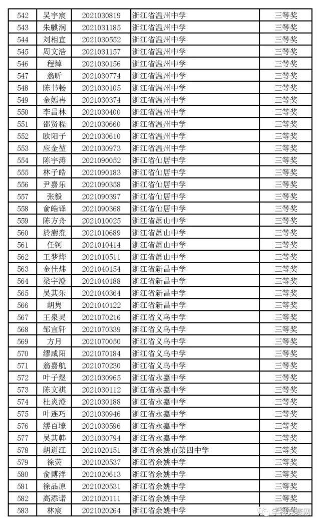 一等奖|浙江省2021年高中化学预赛获奖名单出炉