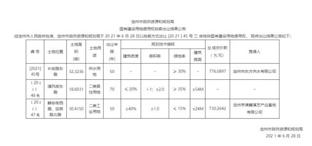 定州|近日，定州发布国有建设用地使用权拍卖出让结果公告！