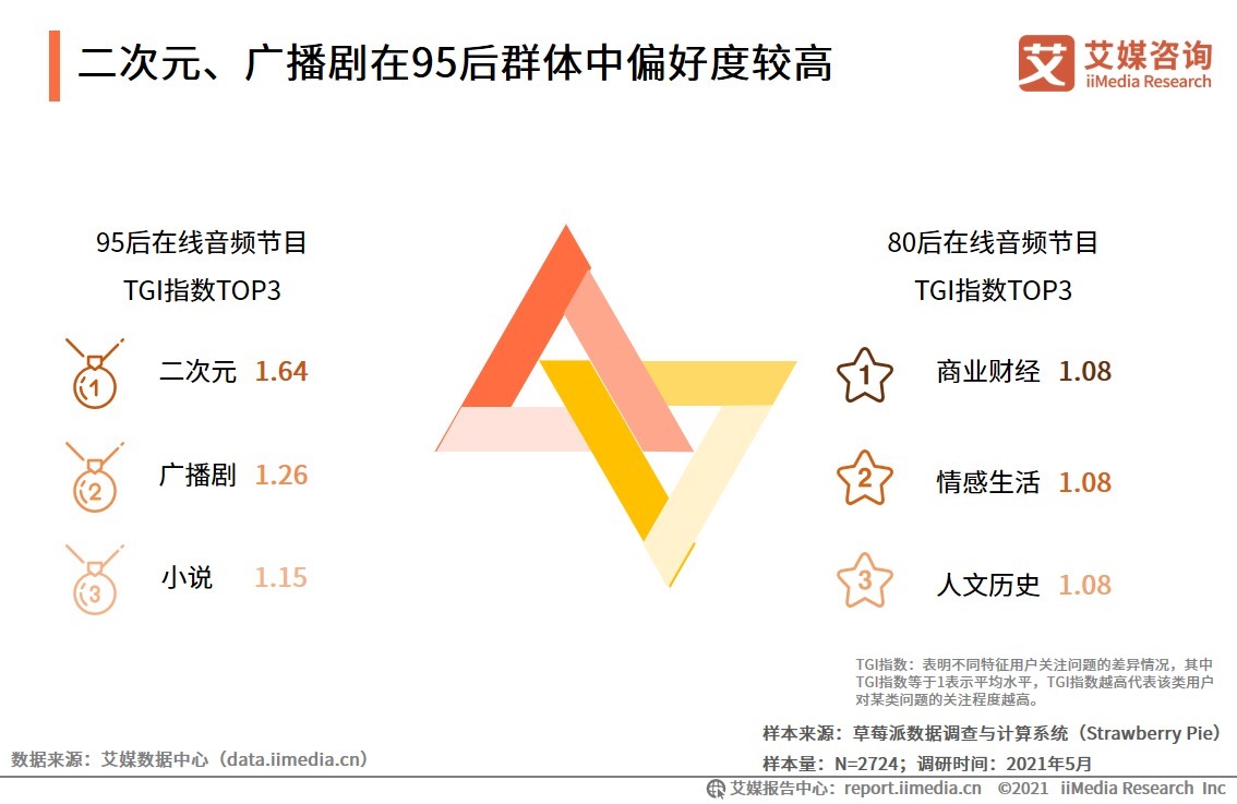 2021H1中国在线音频产业运行监测调研报告|艾媒咨询| 平台