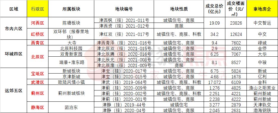 板块|成交总价497亿! 天津首次集中拍地“高能”落幕!