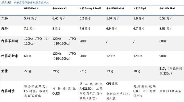 三星|国盛证券：电子行业结构性创新不断加强，关注细分赛道——折叠屏