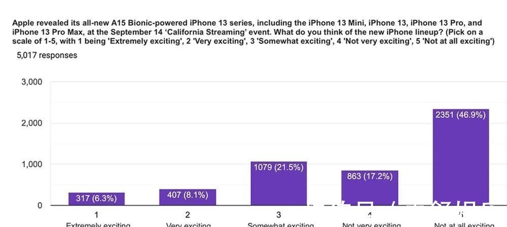 用户|调查：美国苹果用户对苹果13不感兴趣，到底是什么原因导致的