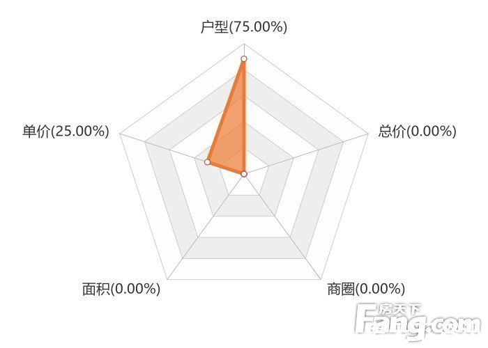 碧桂园|12月梅州新房用户关注度大数据报告