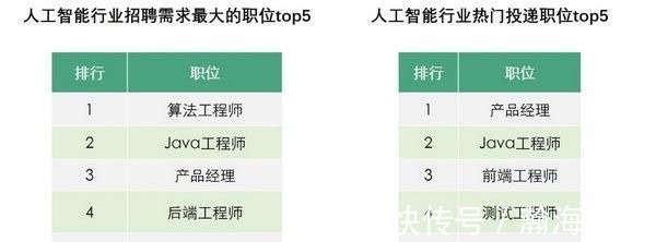 人才|拉勾发布人工智能人才报告 算法工程师校招薪酬增长56%