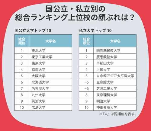 2021年THE日本大学排名发布！东北大学连续两年位居榜首！