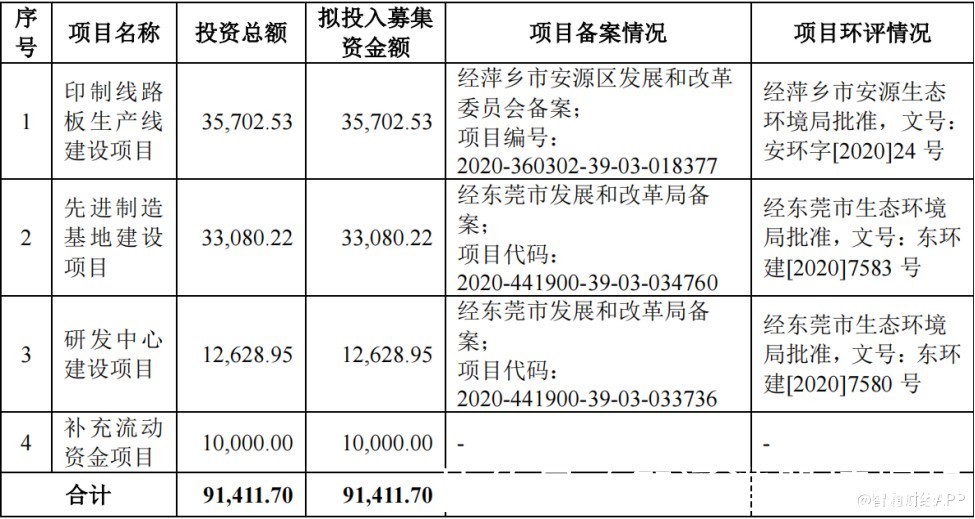 产能|FPC板块迎“迎新”，“宁王”供应商奕东电子（301123.SZ）有几把刷子？