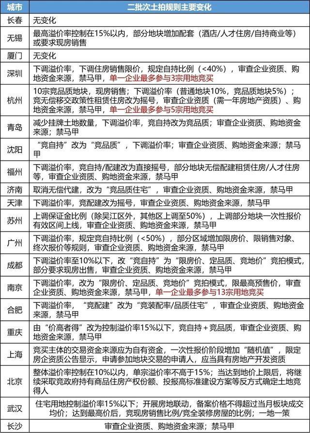 百分点|研究院专业解读多城第二批集中土拍遇冷 热度明显下降