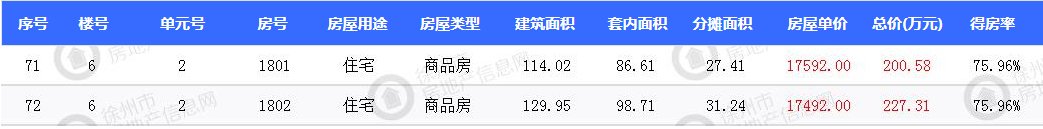 徐州市区三盘 670套新房源获证|拿证速递| 价格表