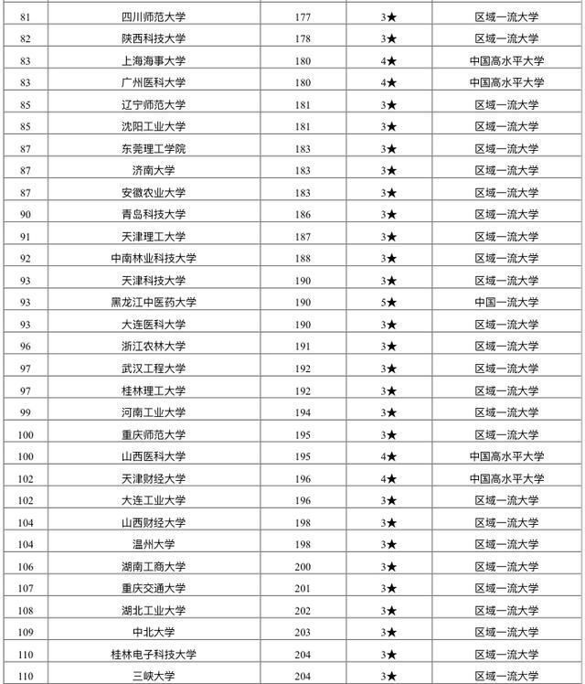 2020校友会地方双一流大学排名：200余所高校上榜！燕山大学第三