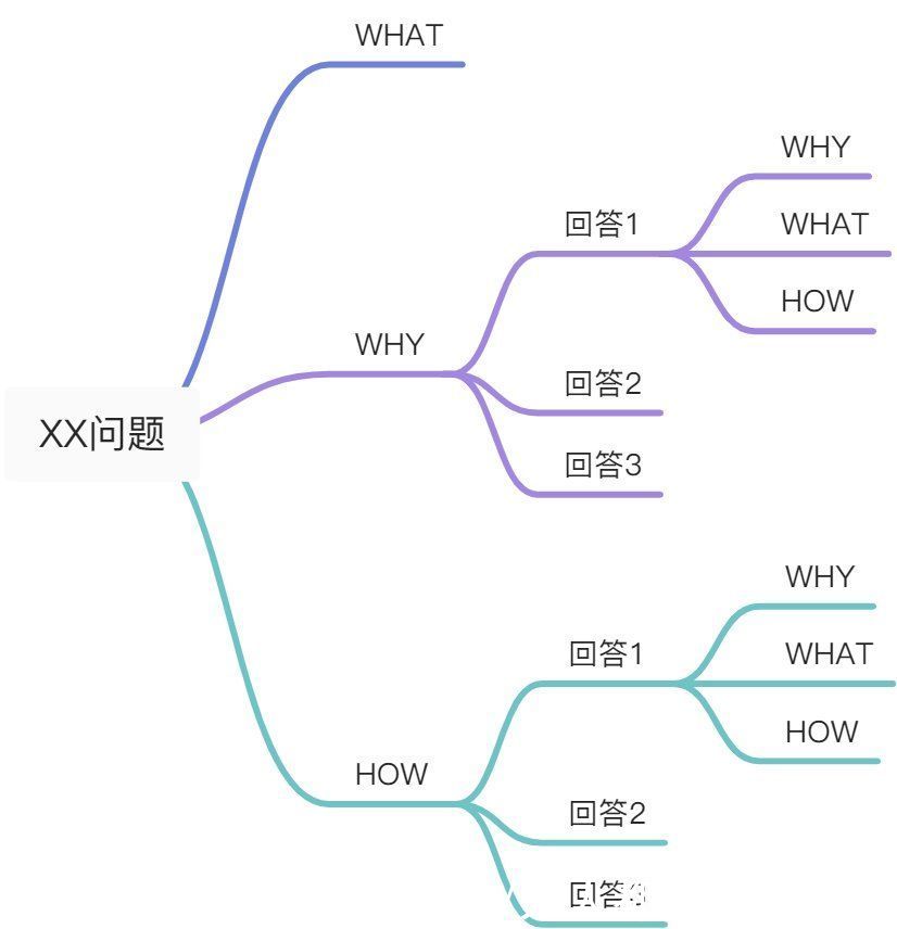 黄金圈|如何用极简化框架思维提高工作效率？