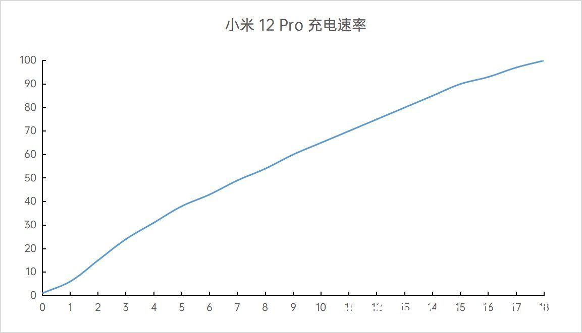 帧率测试|小米12 Pro评测：堆料再升级，能不能「稳稳地快」？