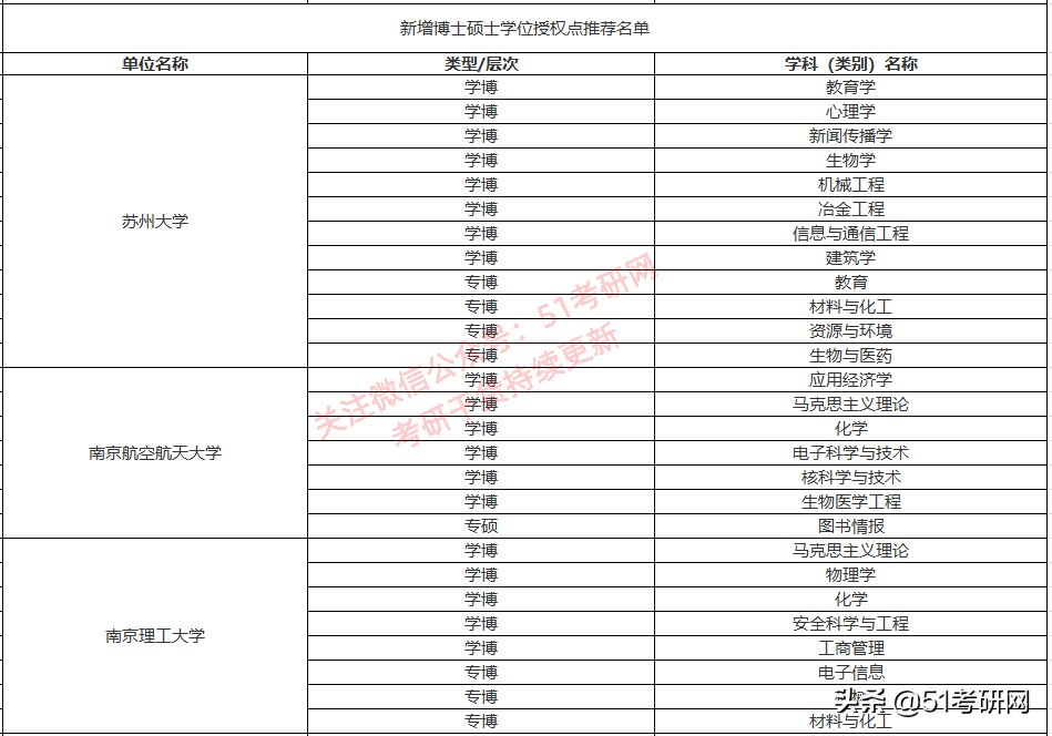 西藏农牧学院|来了！31省市拟新增硕士点全名单！第一年报考的人少，容易上岸