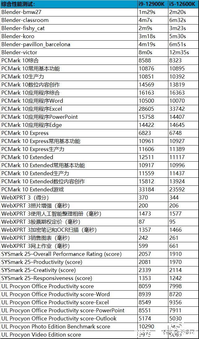 英特尔|一战封神再铸巅峰 英特尔酷睿i9-12900K/i5-12600K评测