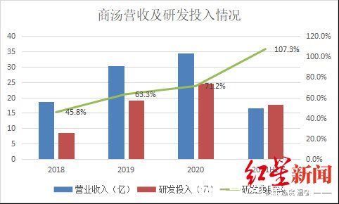 四小龙|IPO观察｜商汤科技：AI“吞金兽”，三年半亏240亿