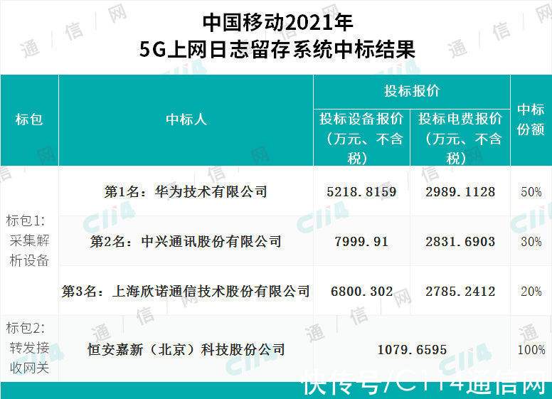 日志|中国移动5G上网日志留存系统采购：华为、中兴等4家中标