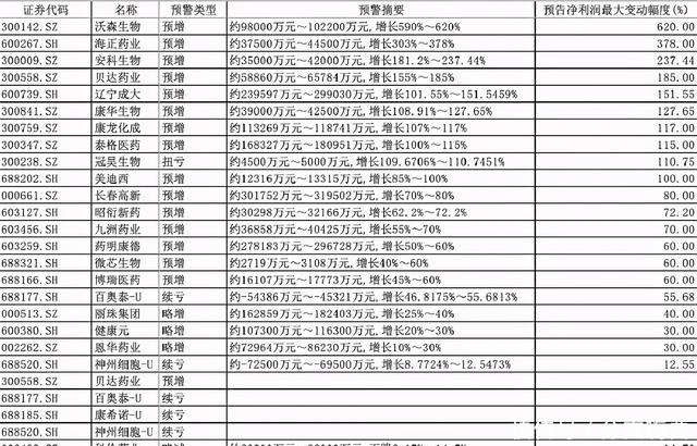 多家药企最新收入公布