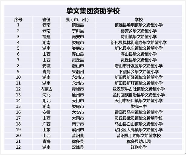 希望小学|19所挚文希望小学竣工揭牌 挚文集团资助学校已达22所