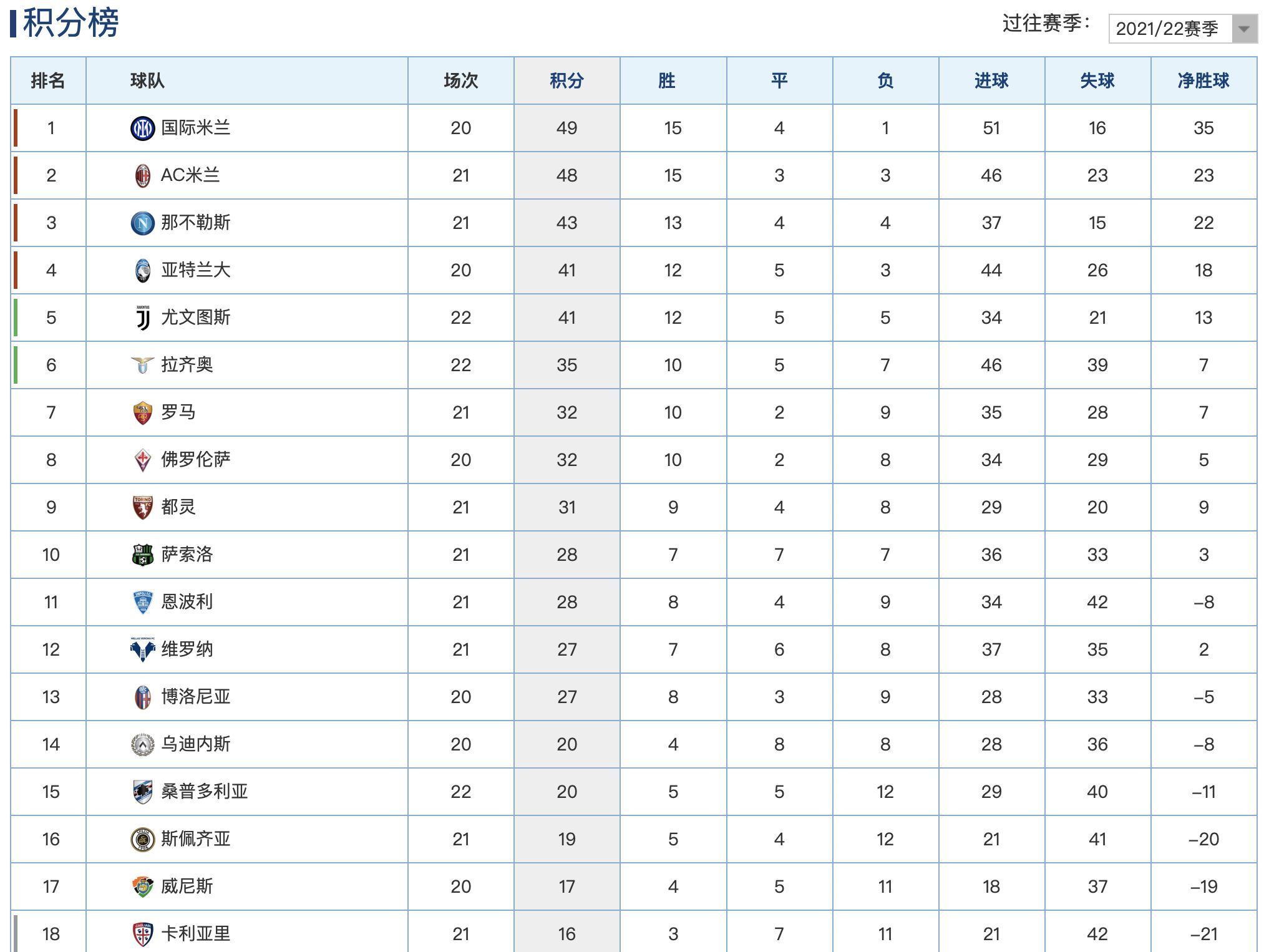 尤文|意甲最新积分榜：尤文8轮不败追平真蓝黑，拉齐奥3球大胜攀升第6