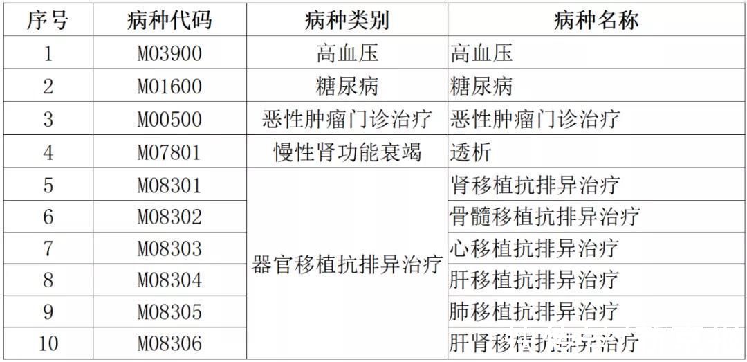 特病|两部门：开展门诊慢特病相关治疗费用跨省直接结算试点工作