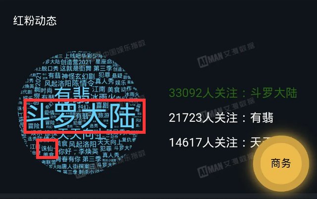肖战数据又被偷，《斗罗》红粉数据归入王一博？网友：平台出错？