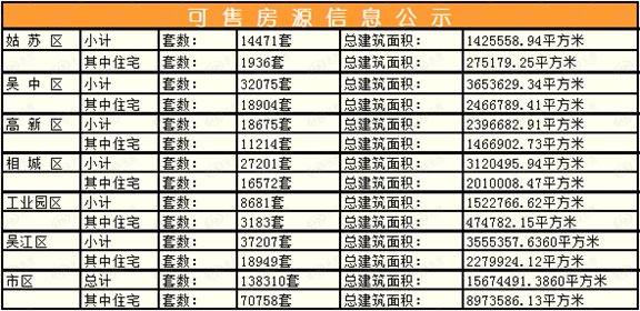 市场回暖尚早|2022年第一季度苏州新房市场行情综述| 住宅