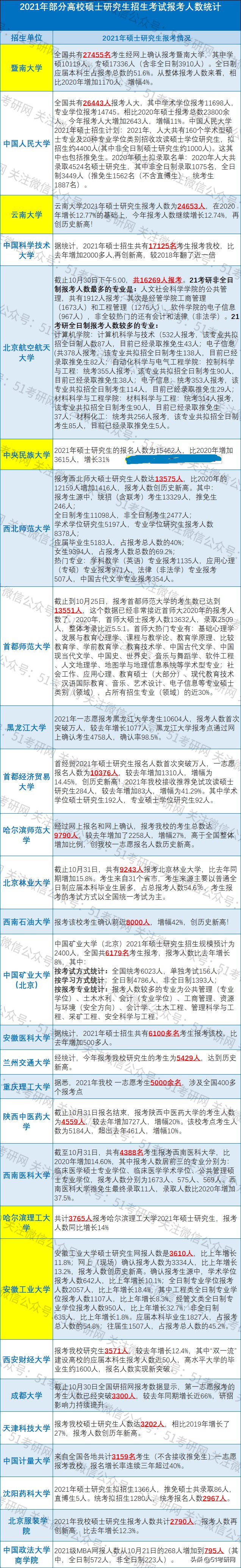 云大|两所大热门211：暨大2.7万余人报考；云大近2.5万人报考