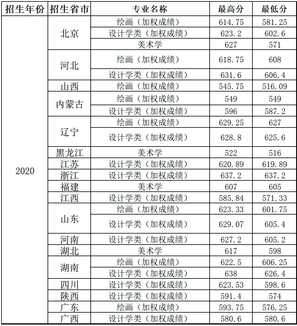 全国双一流院校2020年美术类专业及文化录取线大汇总