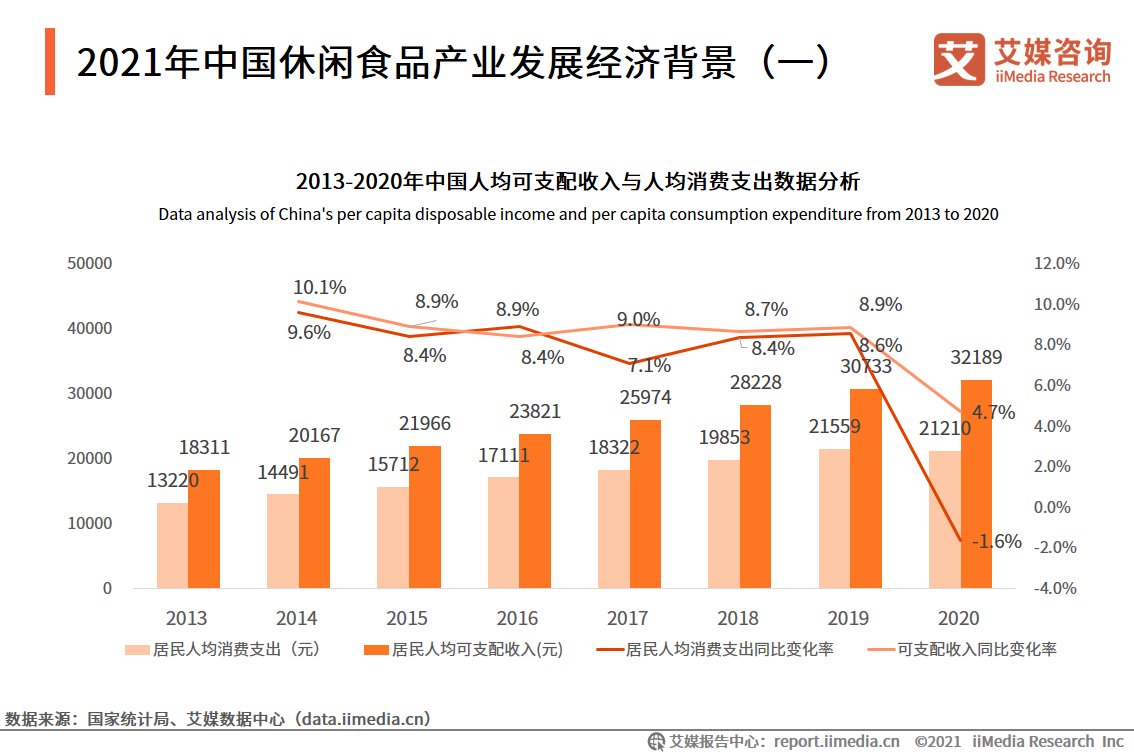 中国消费者|休闲食品产业：新锐品牌涌现，2022年市场规模将达12391亿元