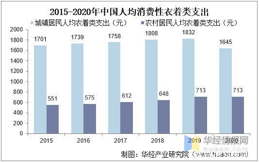 行业|2020年我国女装行业发展现状及趋势，疫情加速消费线上化「图」