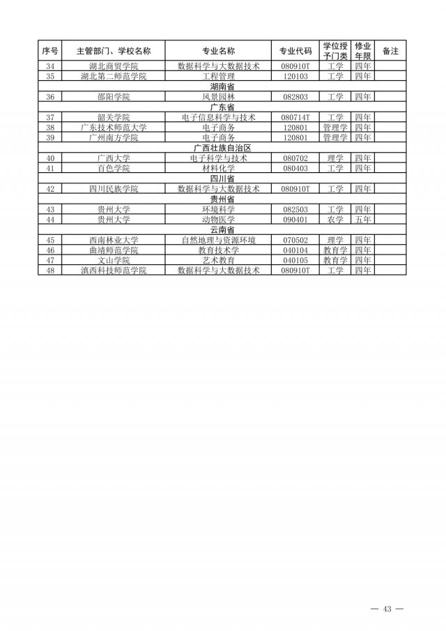 布点|一批高校专业撤销，有你们学校吗？